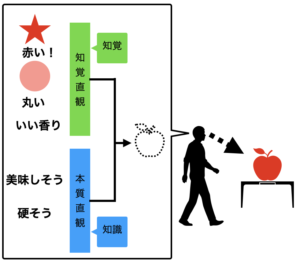 【B#132】哲学(3)〜「客観」から「主観」を迫れるのか?〜直接経験から身体図式へ - Mind and Bodywork Lab